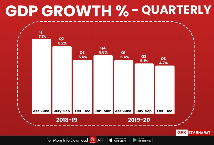 India's Q3 GDP growth dips to 7-yr low of 4.7%