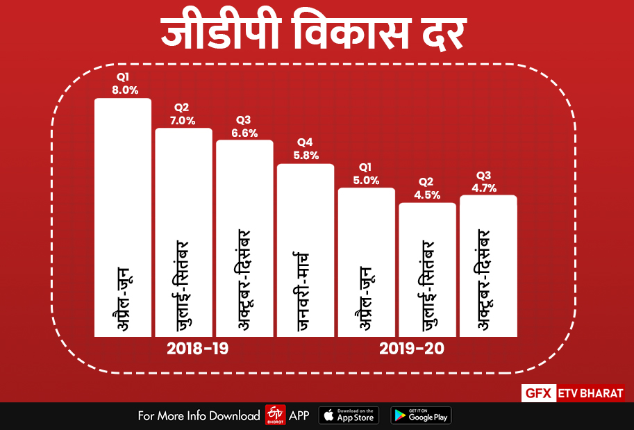 India's Q3 GDP growth stands at 4.7%