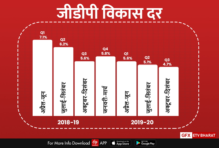 business news, gdp, gross domestic product, कारोबार न्यूज, जीडीपी, सकल घरेलु उत्पाद