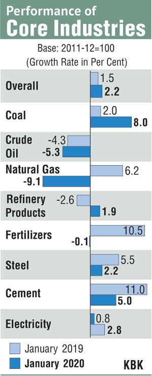 Performance of core Industries