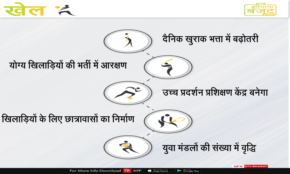 haryana budget 2020 on sport policy