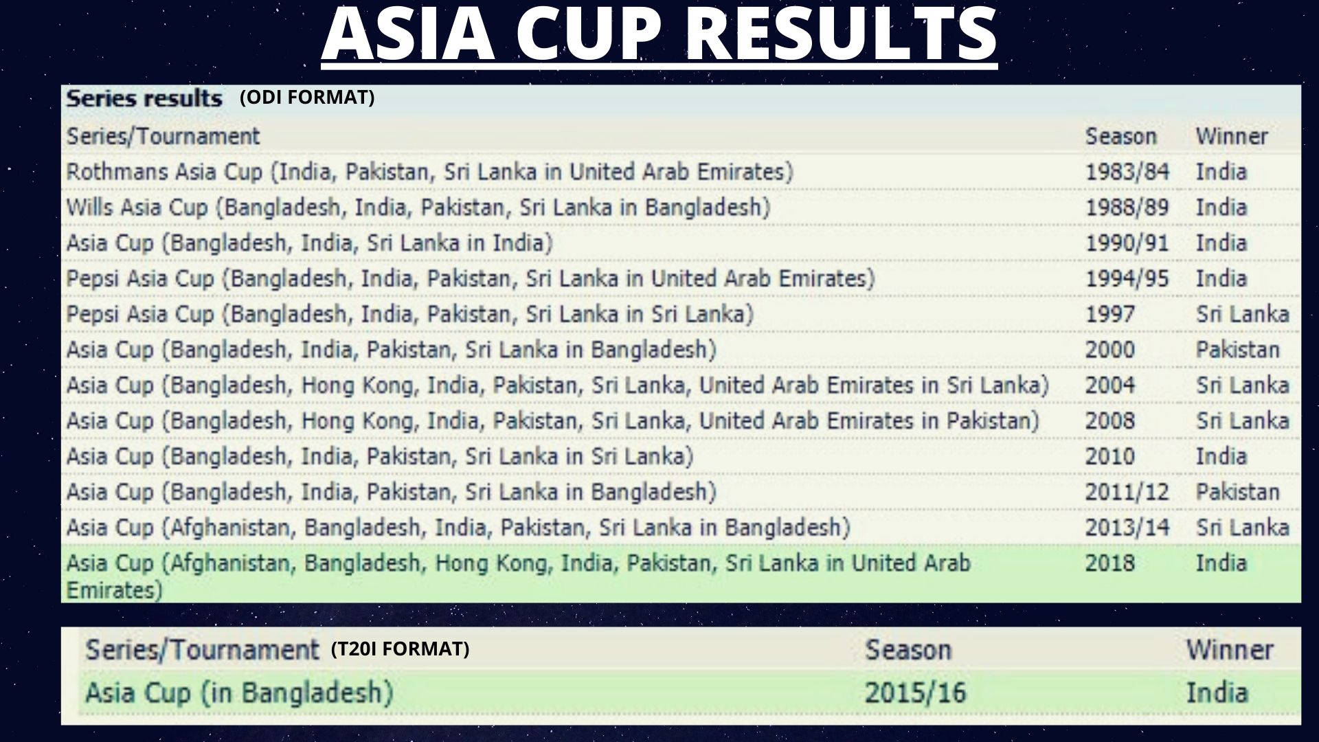 Asia Cup winners till date