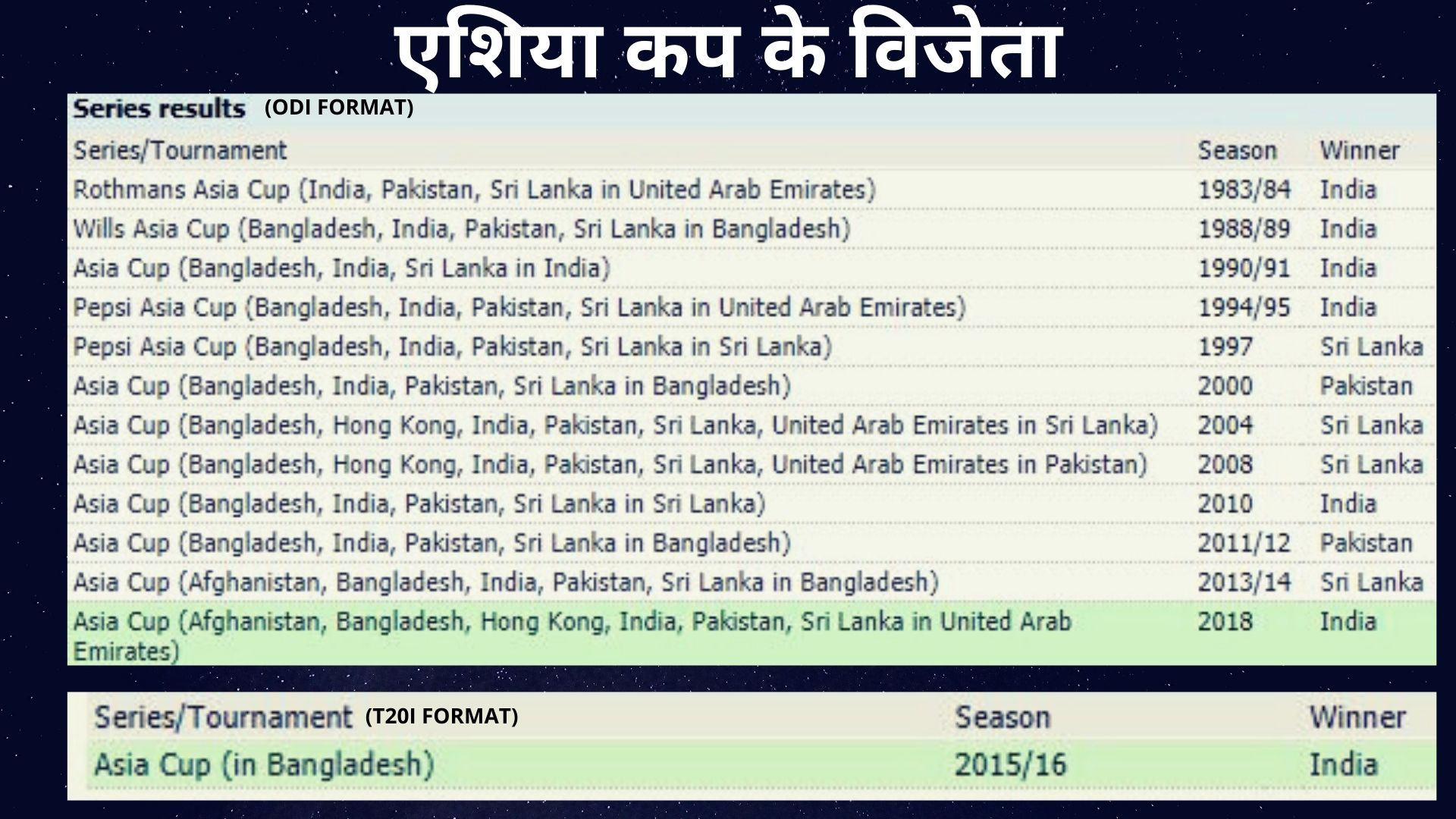 एशिया कप के विजेता