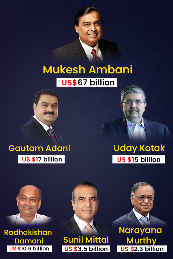 Indian billionaires appeared in Hurun Rich List 2020