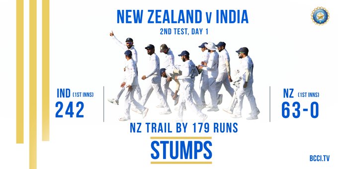 Second Test, India Bowled out 242 in 1st Innings