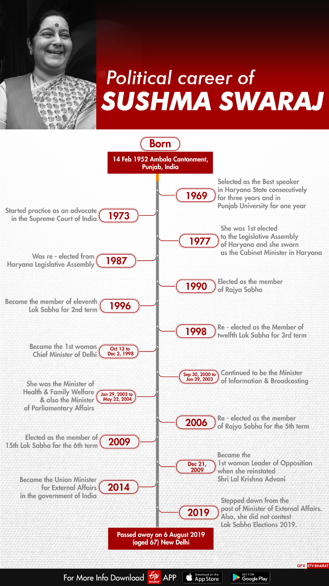 Here's a look at the life and times of Sushma Swaraj