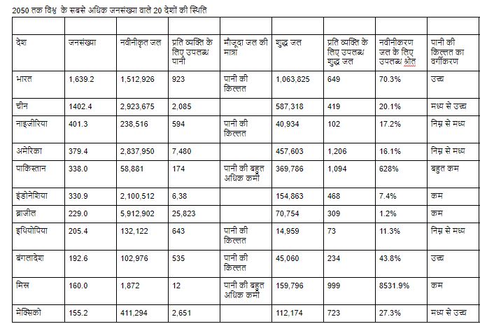 उपलब्ध पानी