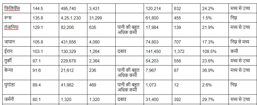 उपलब्ध पानी