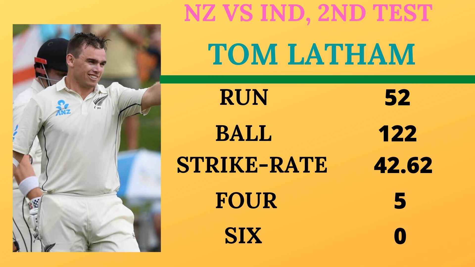 Tom Latham played a 52-run knock.