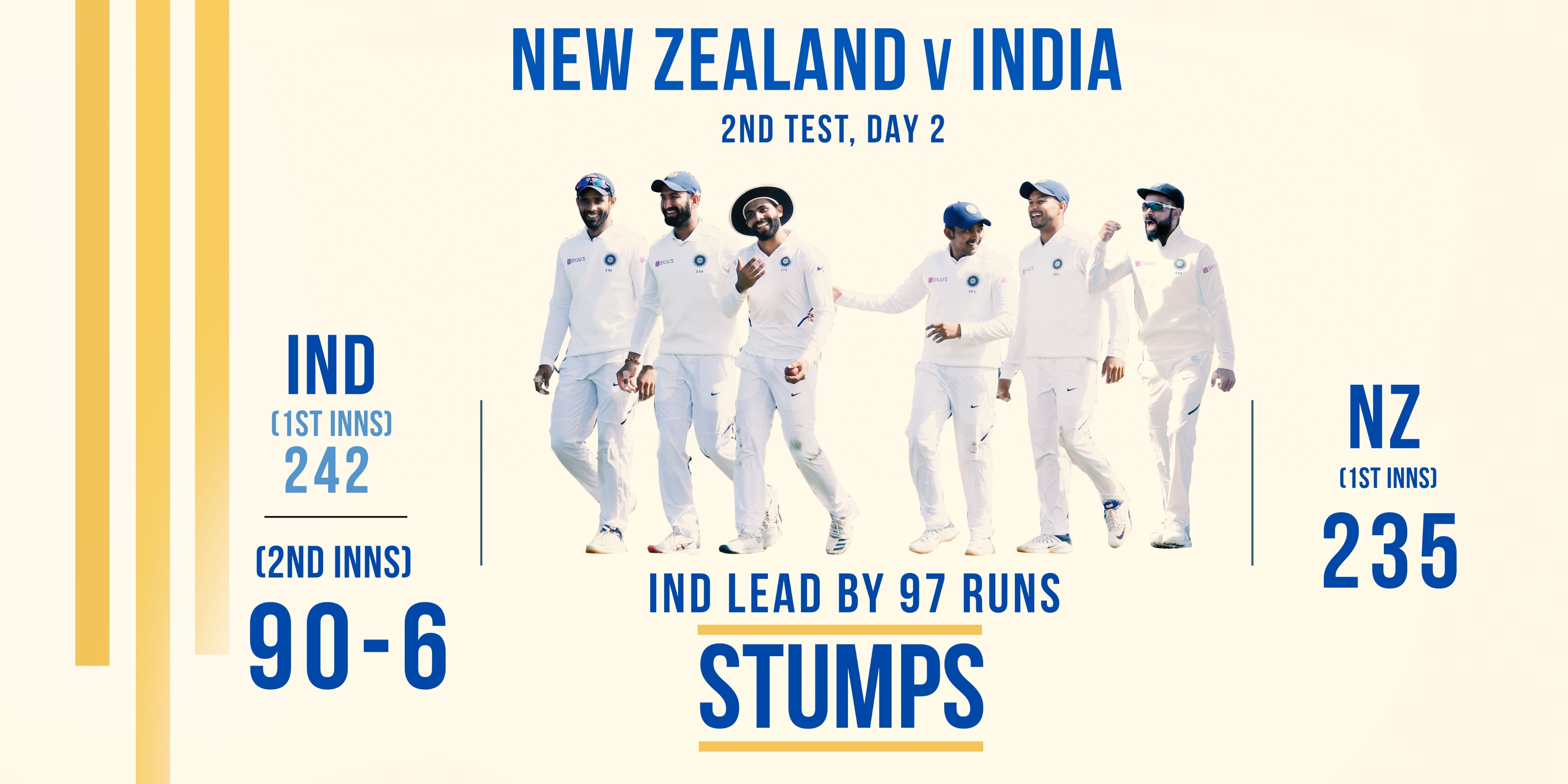 2nd-test-day-2-new-zealand-reduce-india-to-90-slash-6-on-day-2-at-stumps