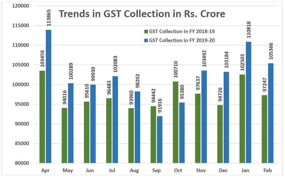 GST revenue collection