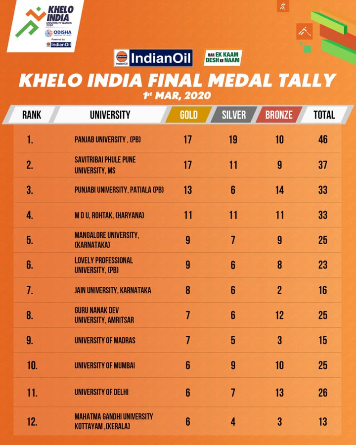 Khelo India University Games 2020