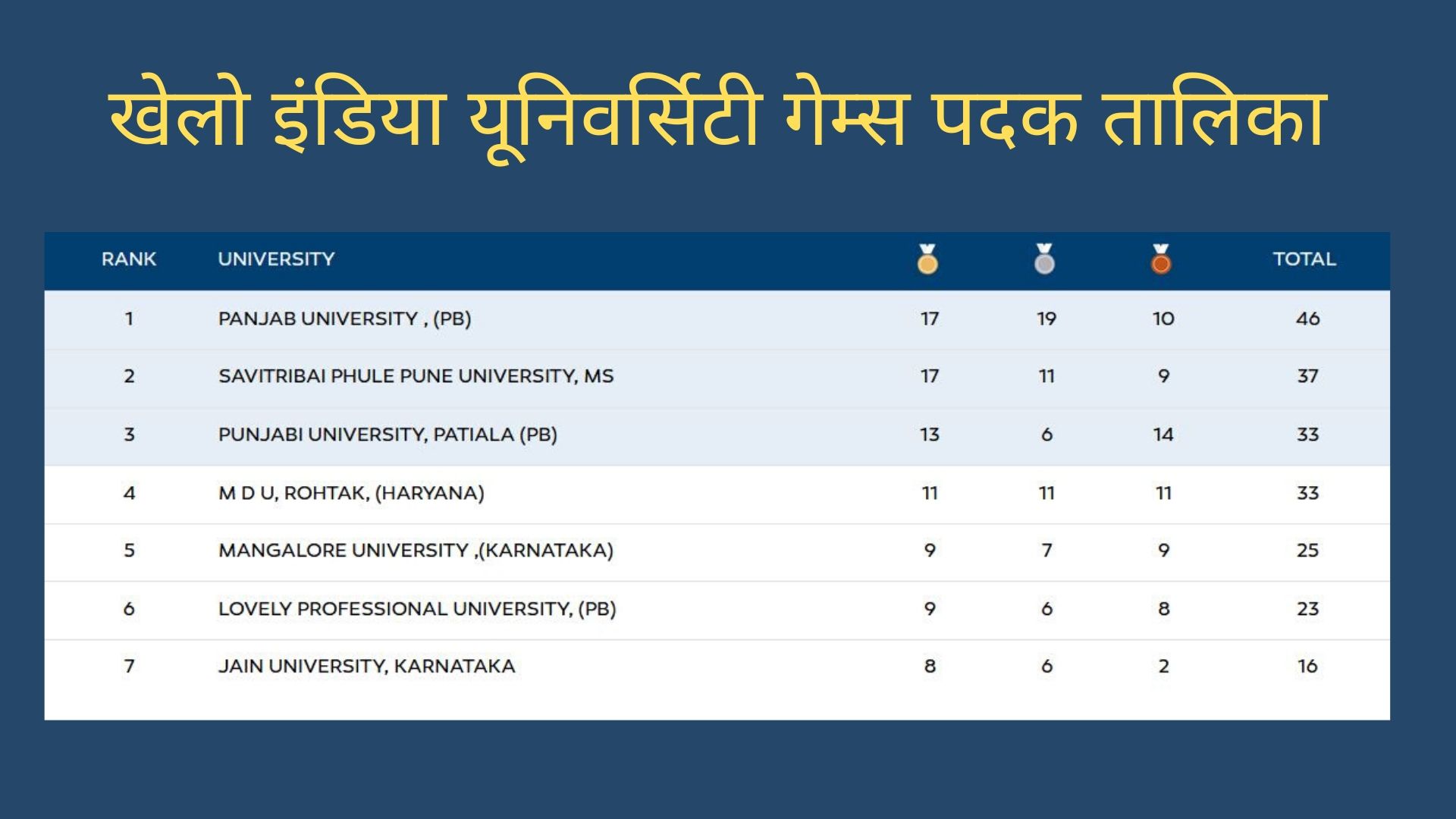 Khelo India university Games medal tally