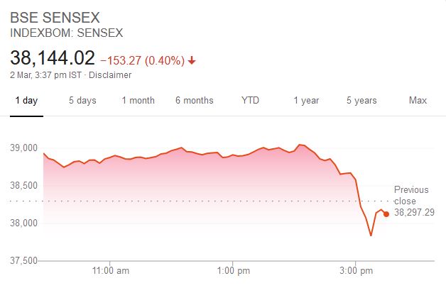 Sensex nosedives after India detects 2 cases of Coronavirus