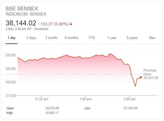 Sensex nosedives after India detects 2 cases of Coronavirus