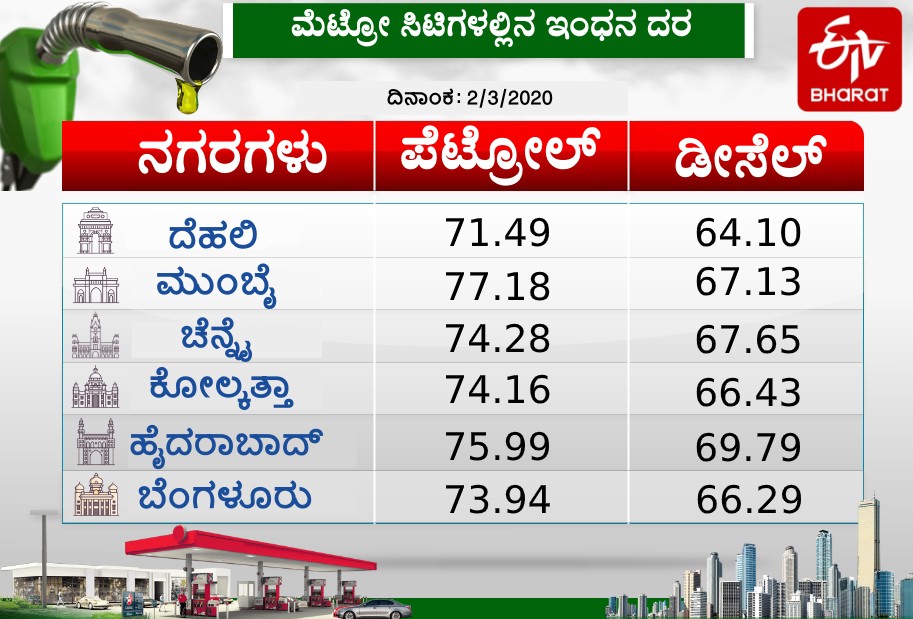 Petrol and Diesel price metro cities