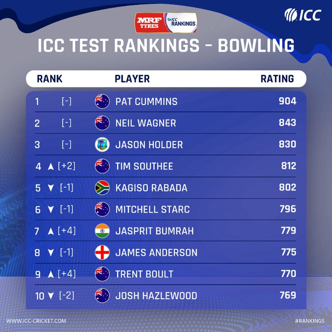 ICC Test rankings