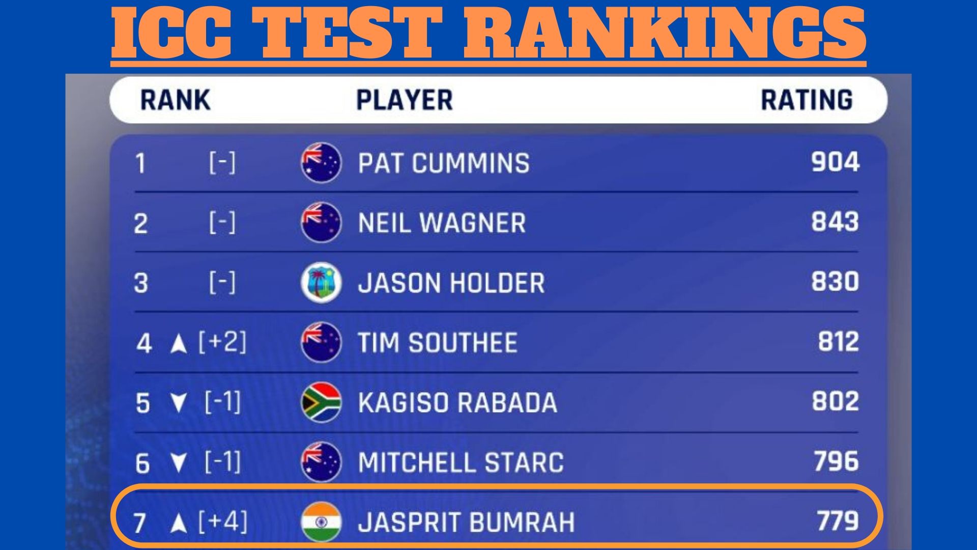 ICC Test Rankings