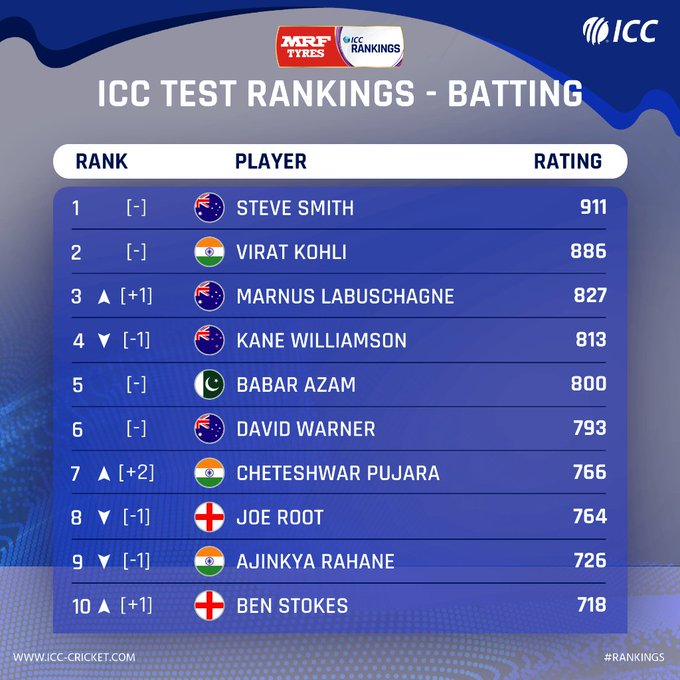 icc test rankings kohli retains second spot bumrah rises four spots