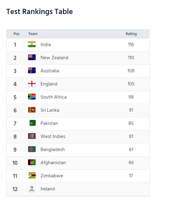 Team India will face challenges in  World Test Championship for protecting no.1 rank?