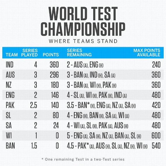 World Test Championship