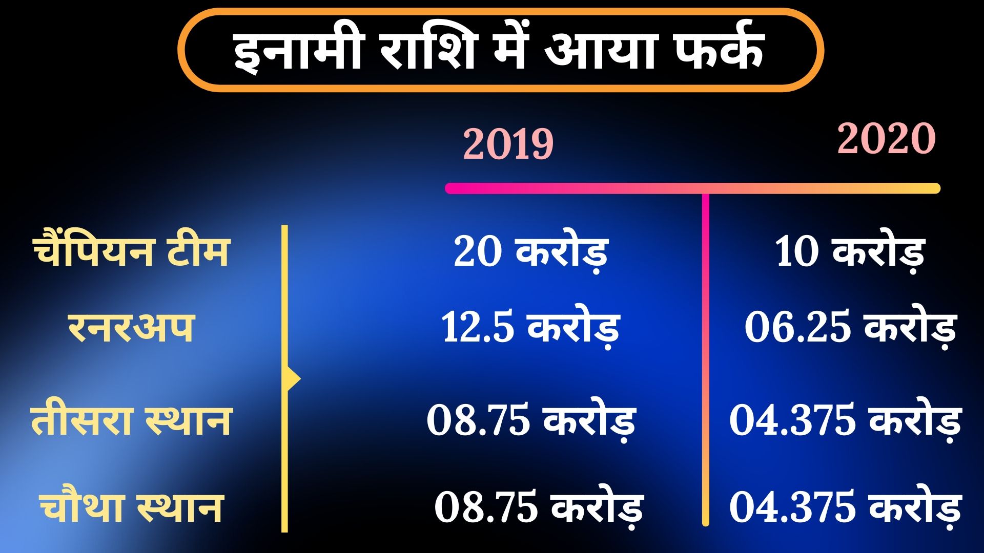 इनामी राशि में आया फर्क