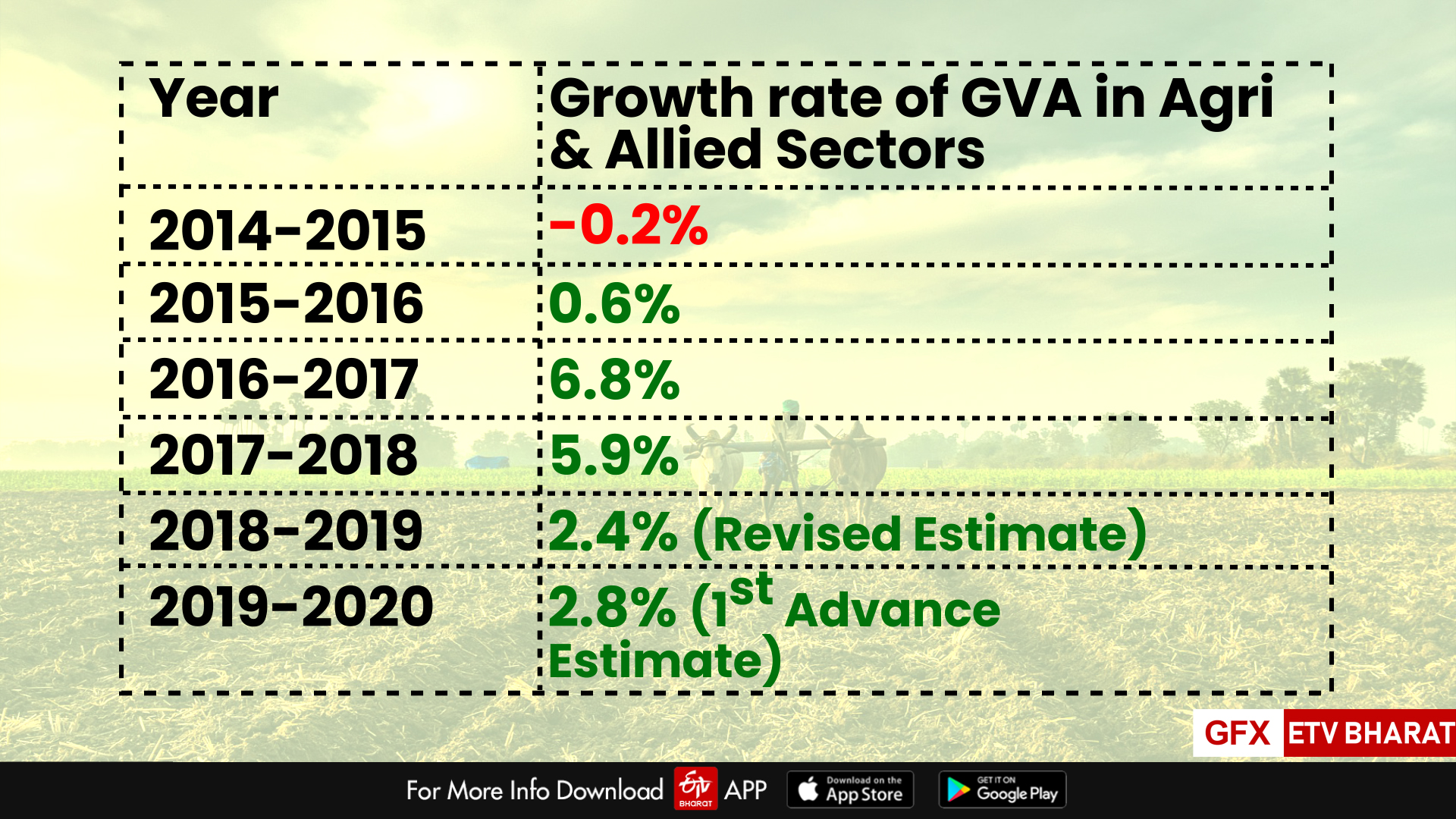 a tall promise modi govt quietly revises target year for doubling farmers income