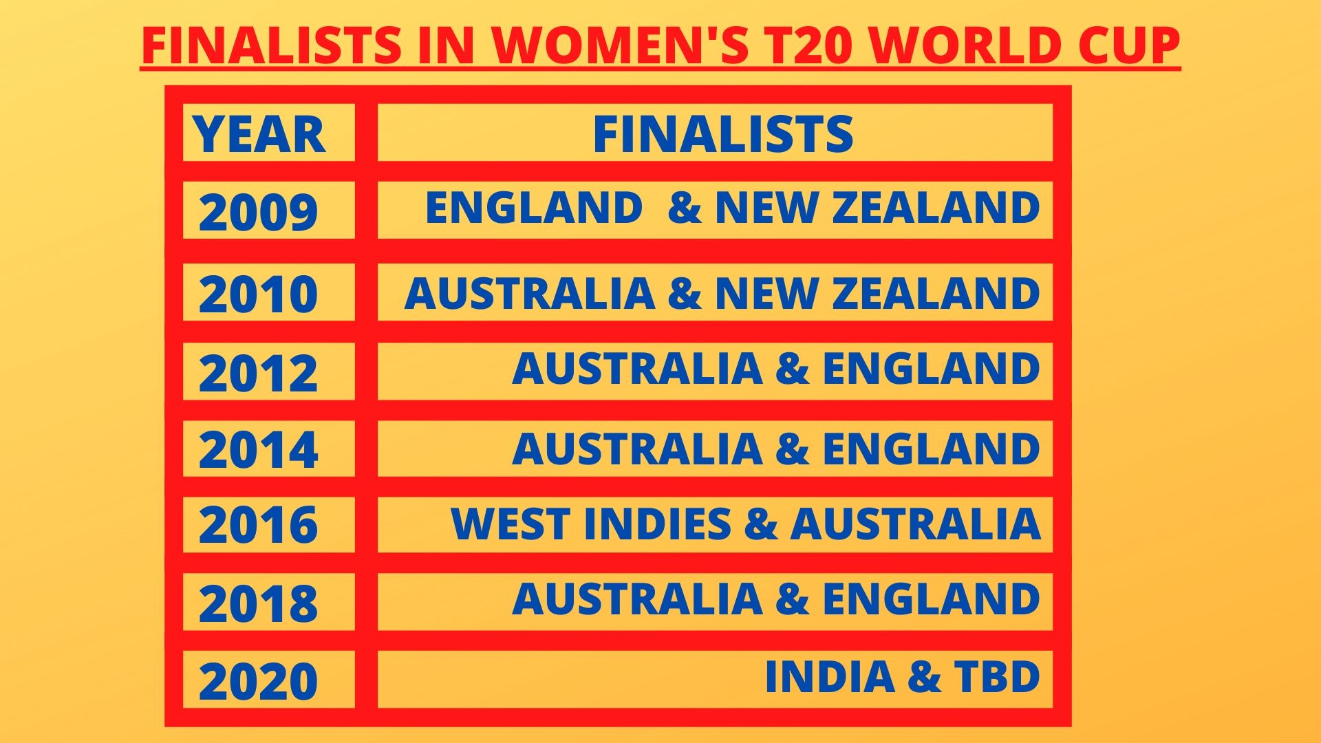 List of Finalists in Women's T20 World Cup