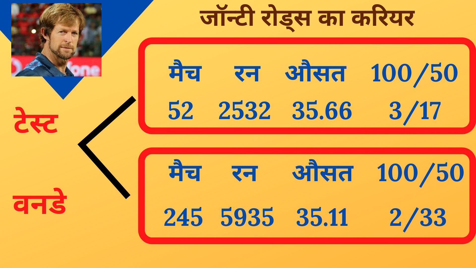 जॉन्टी रोड्स का करियर