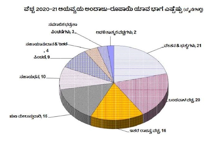 Estimated Expenditure