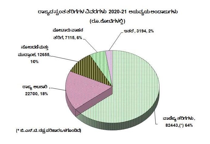 State own tax collection