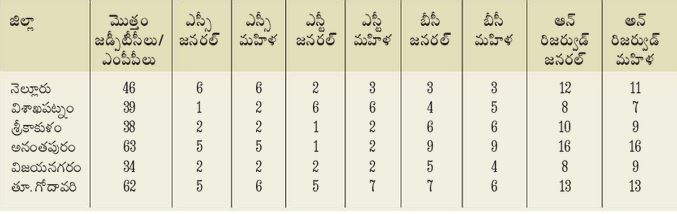 local body elections reservations confirm in ap