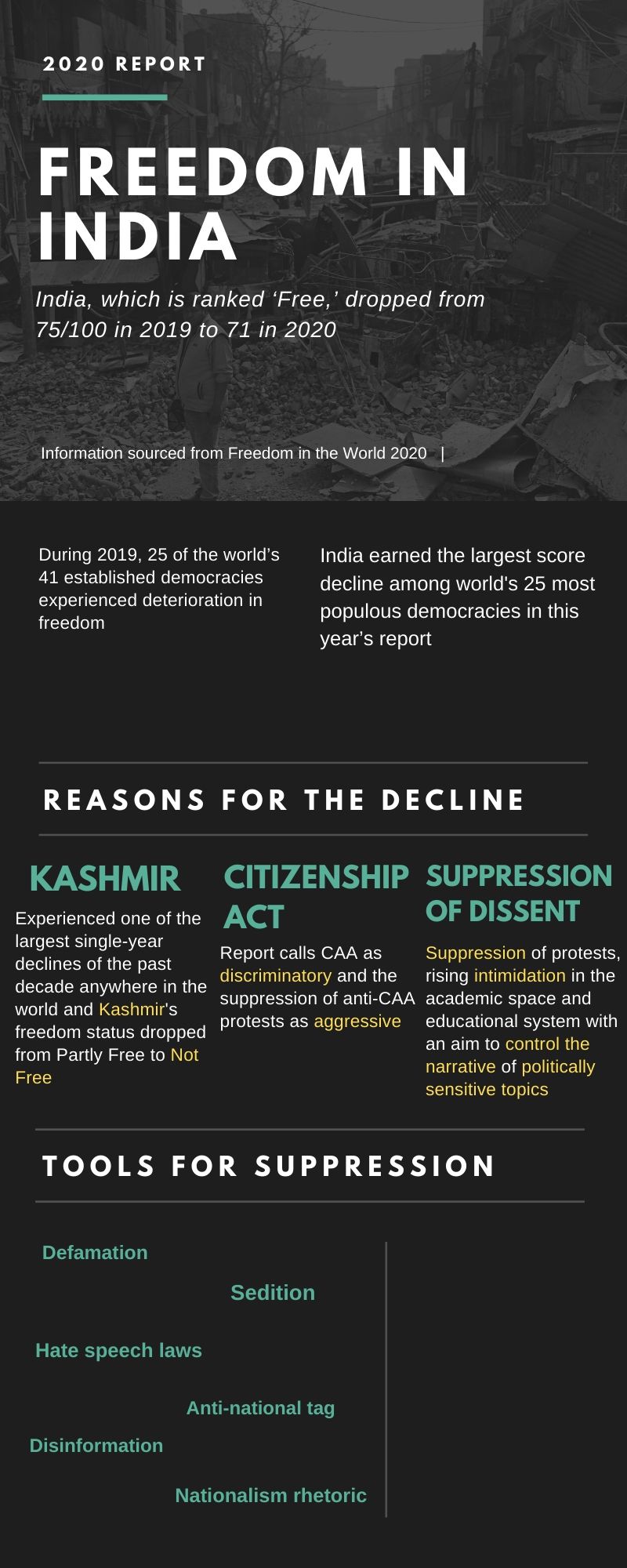 India suffers decline in civil liberties