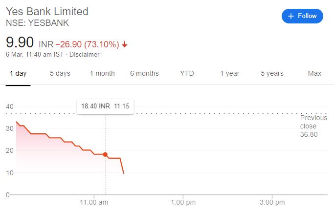 Yes Bank shares fall lowest in a decade, SBI down 6%