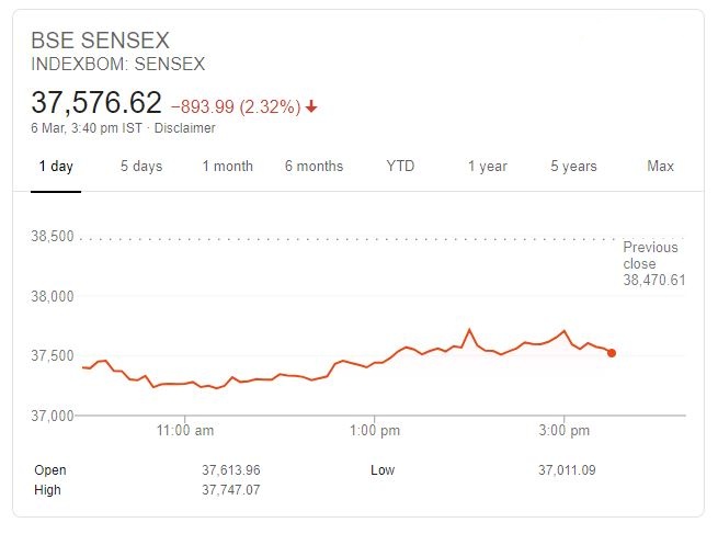 business news, yes bank, share market, stock market, nse, bse, nifty , sensex, कारोबार न्यूज, येस बैंक, शेयर बाजार, स्टॉक मार्केट, एनएसई, बीएसई, सेंसेक्स