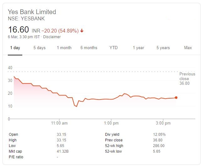 business news, yes bank, share market, stock market, nse, bse, nifty , sensex, कारोबार न्यूज, येस बैंक, शेयर बाजार, स्टॉक मार्केट, एनएसई, बीएसई, सेंसेक्स