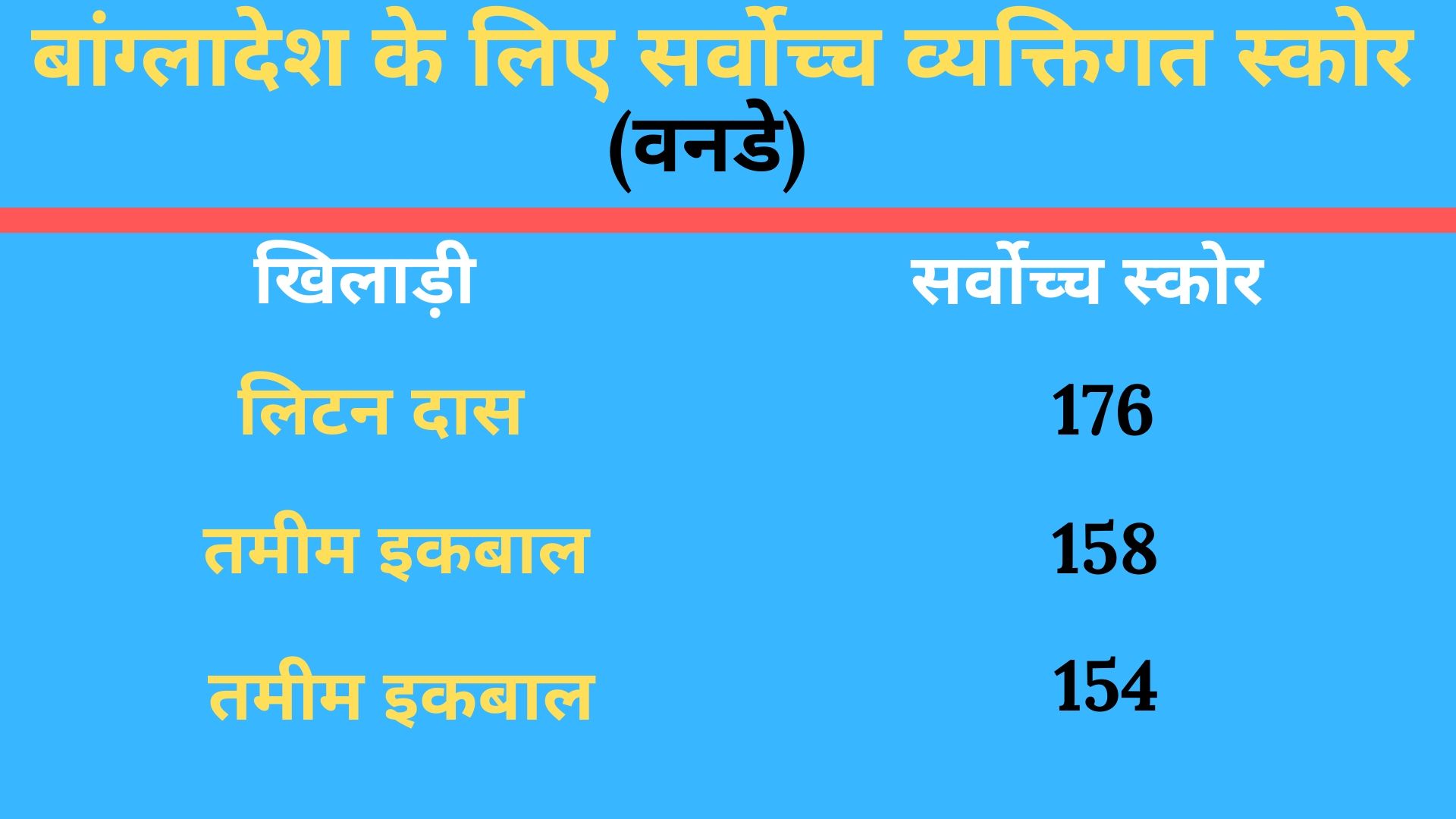 सर्वोच्च व्यक्तिगत स्कोर