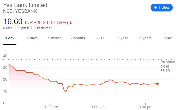 yes Bank Share Price