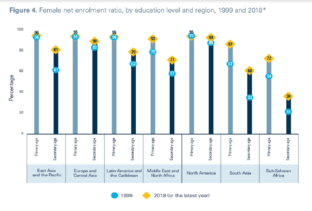 Despite gains in education, world still a violent place for girls