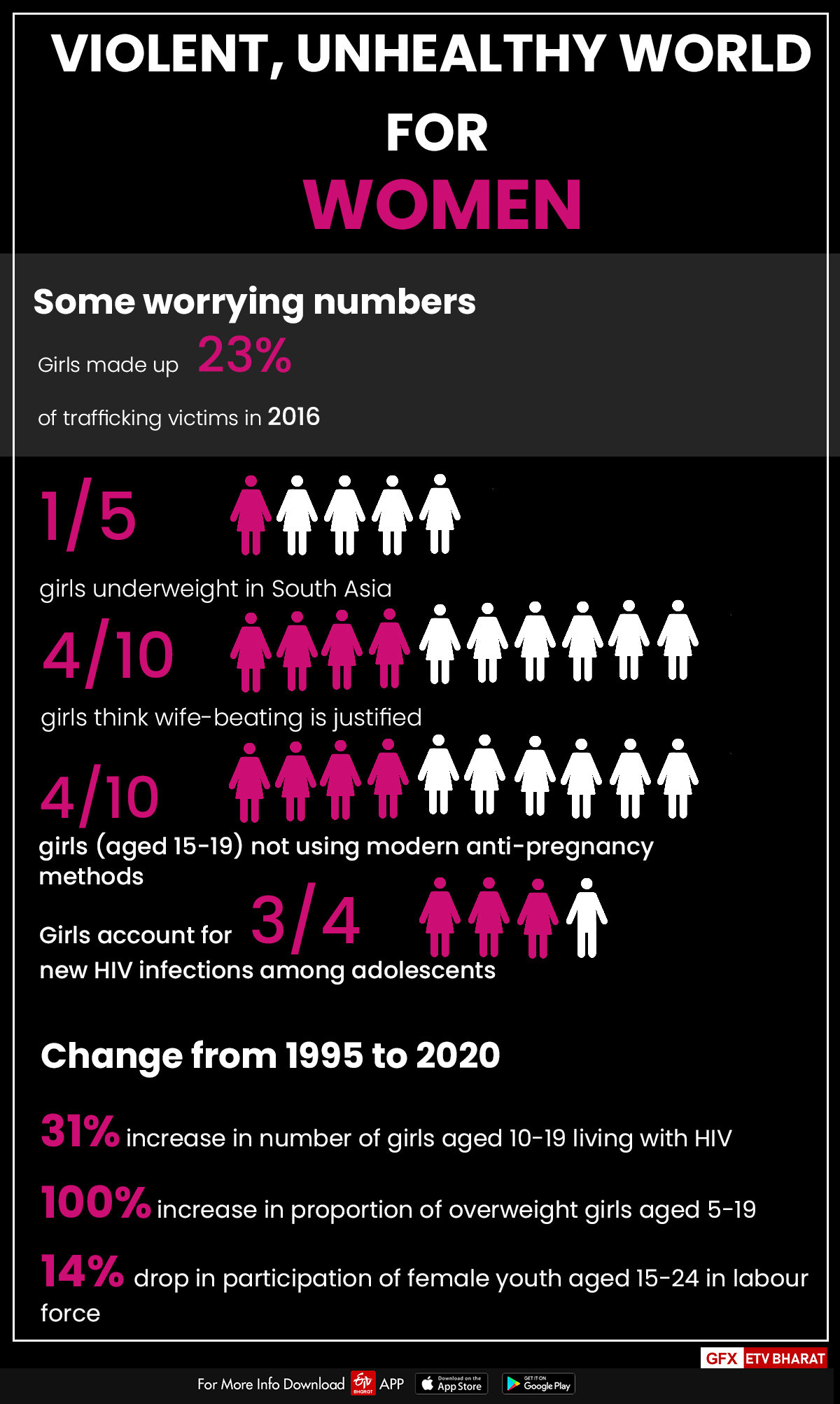 Despite gains in education, world still a violent place for girls