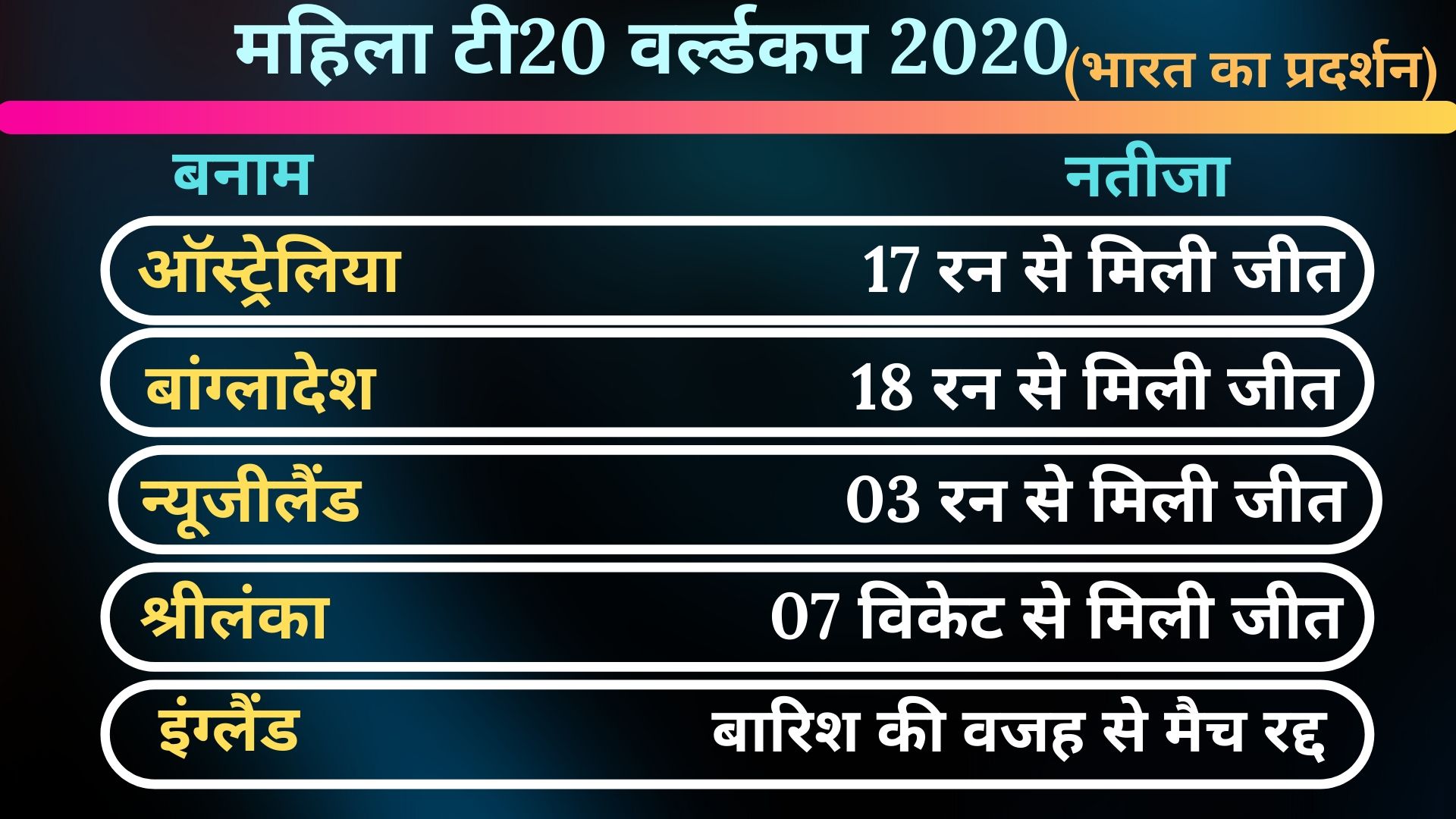 महिला टी-20 विश्व कप 2020