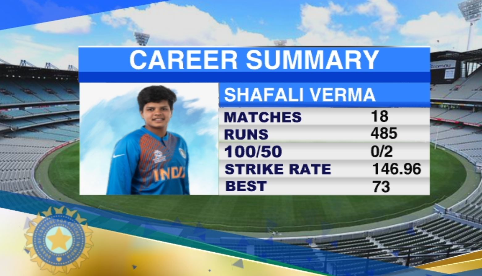 shafali-verma-becomes-youngest-player-ever-to-play-cricket-world-cup-final