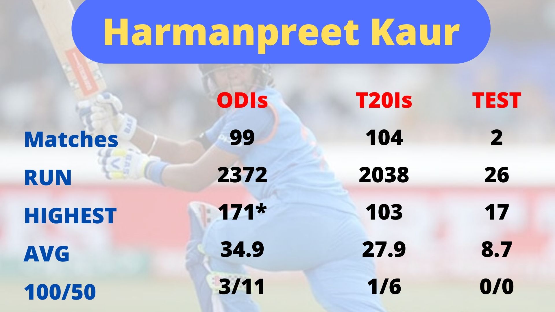 Harmanpreet Kaur  birthday  ICC T20 World Cup  Indian Women's team