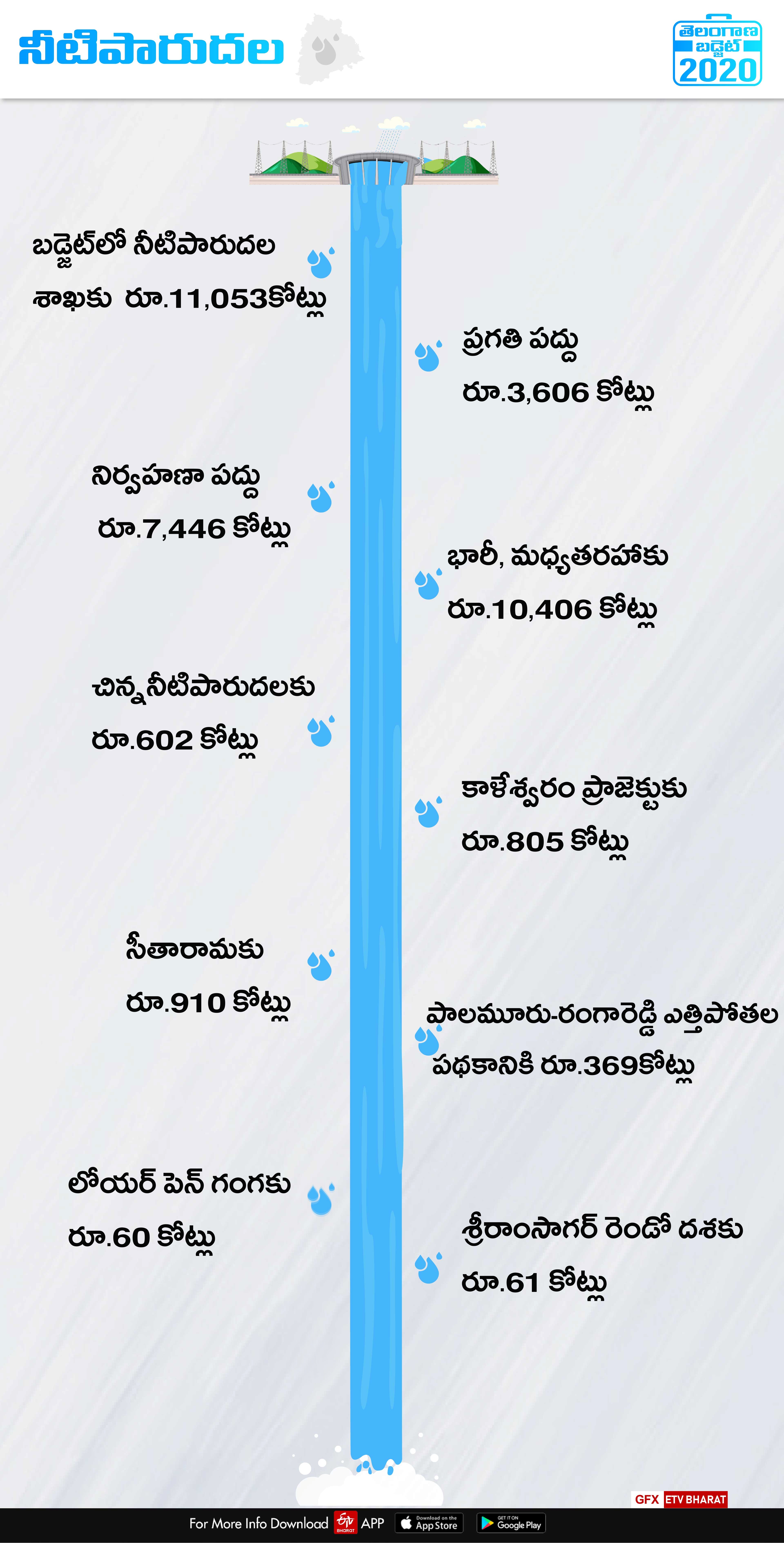 telangana budget