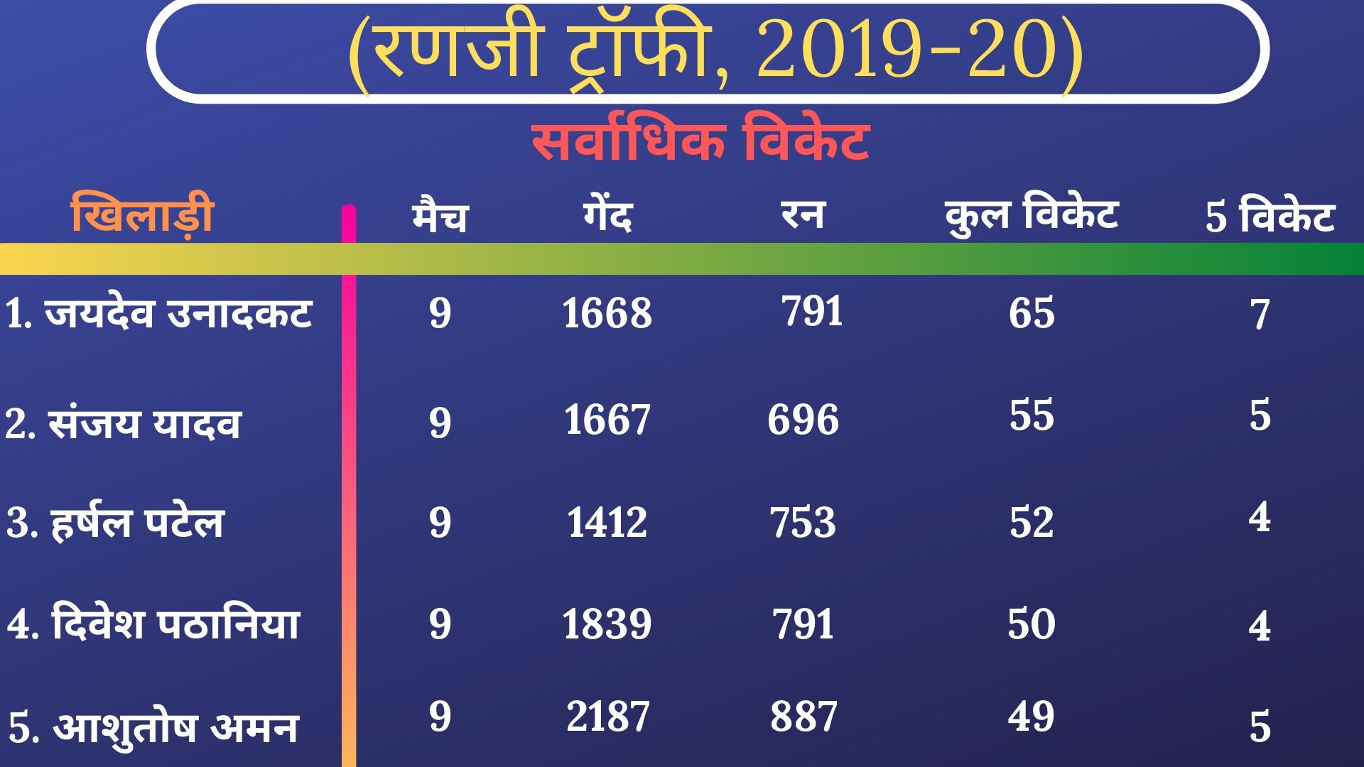 Ranji Trophy Final 2019-20, Saurashtra vs Bengal