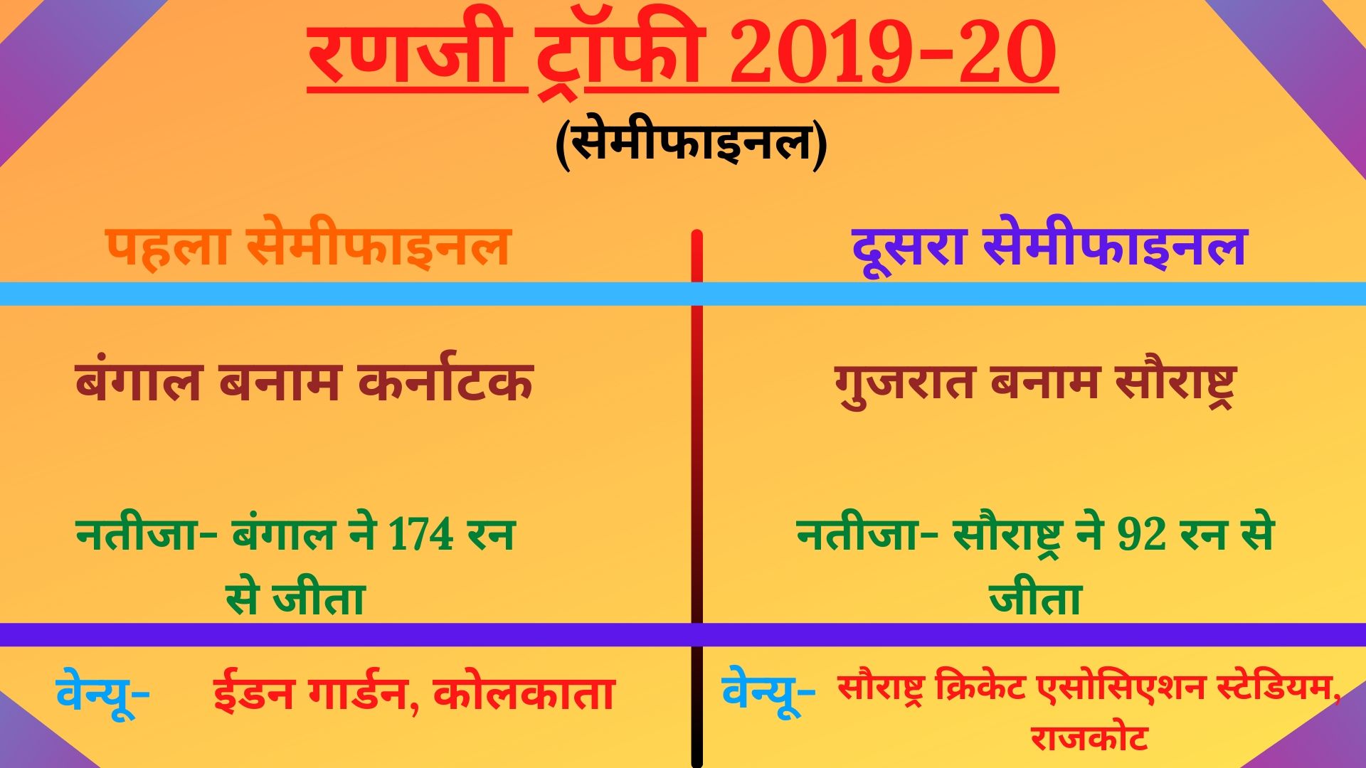 Ranji Trophy Final 2019-20, Saurashtra vs Bengal