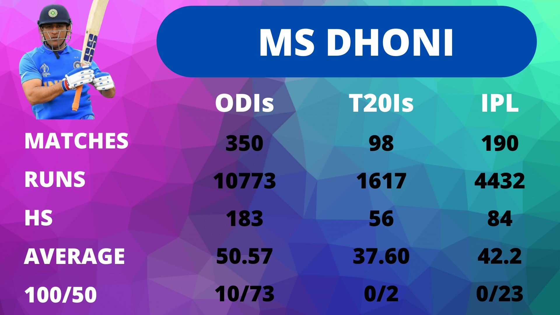 MS Dhoni stats