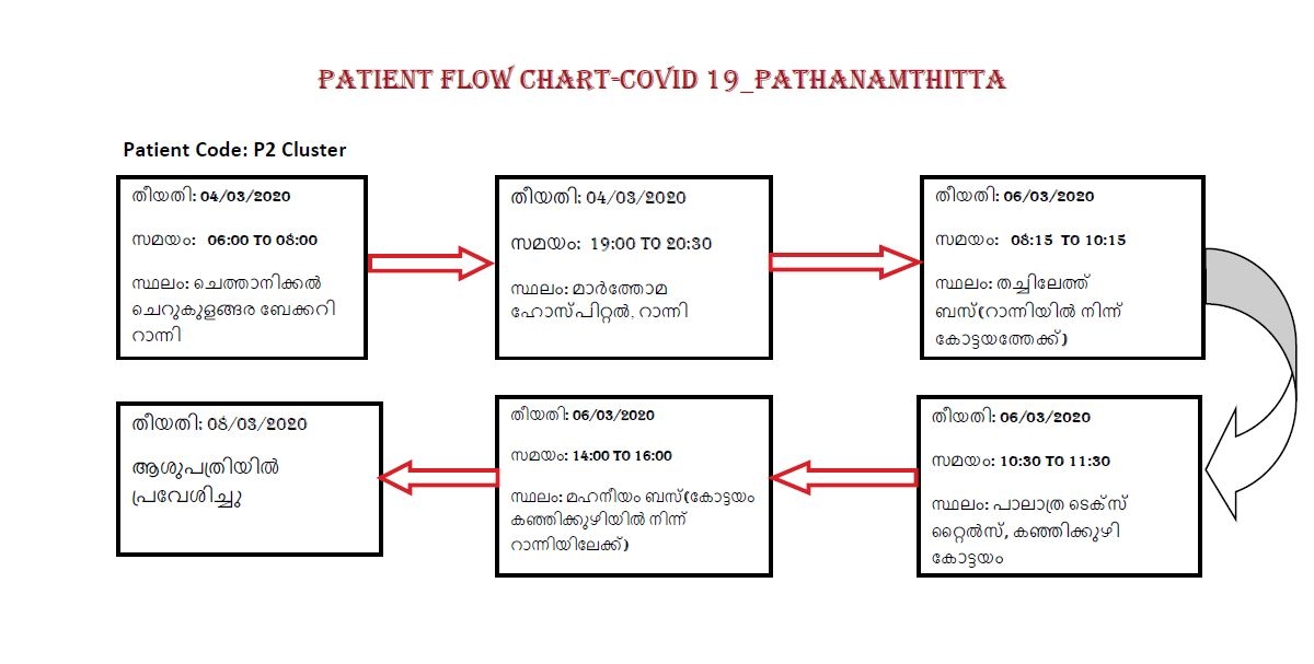 COVID 19 ROUTE MAP  പത്തനംതിട്ട]  കൊവിഡ് 19  കൊറോണ