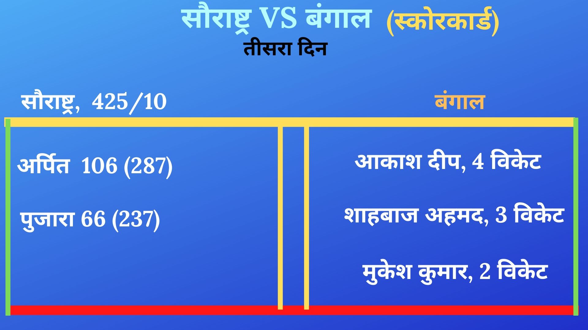 Ranji Trophy Final, Saurashtra vs Bengal