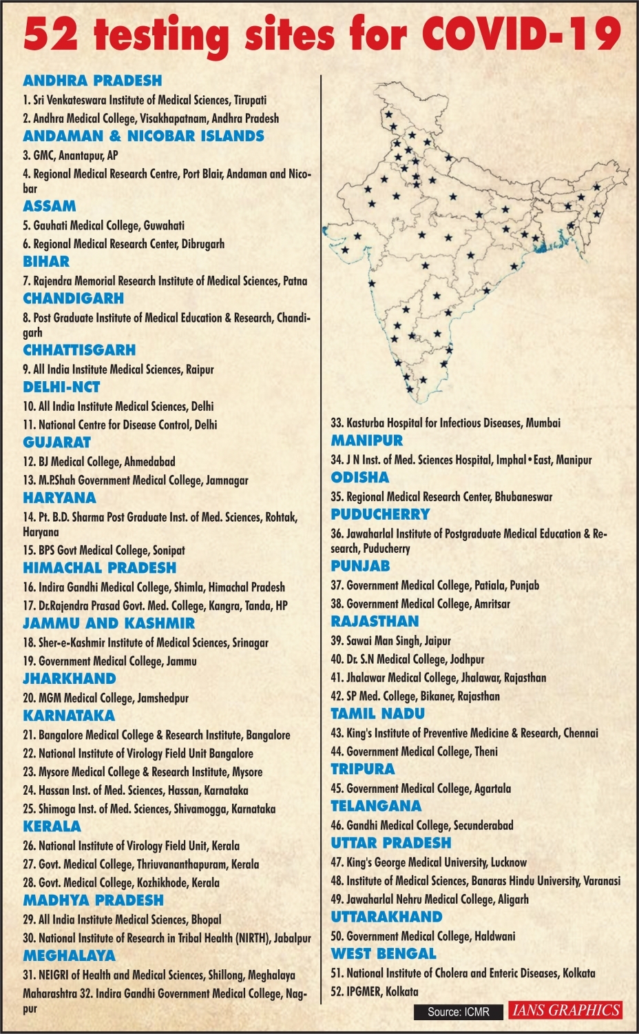 COVID-19 testing sites in India